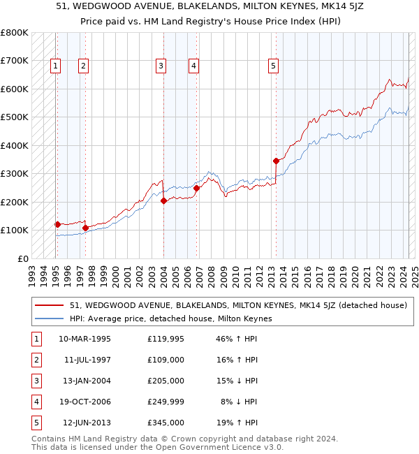 51, WEDGWOOD AVENUE, BLAKELANDS, MILTON KEYNES, MK14 5JZ: Price paid vs HM Land Registry's House Price Index