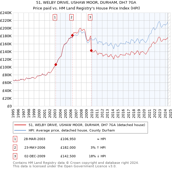 51, WELBY DRIVE, USHAW MOOR, DURHAM, DH7 7GA: Price paid vs HM Land Registry's House Price Index