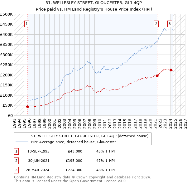 51, WELLESLEY STREET, GLOUCESTER, GL1 4QP: Price paid vs HM Land Registry's House Price Index