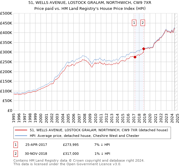 51, WELLS AVENUE, LOSTOCK GRALAM, NORTHWICH, CW9 7XR: Price paid vs HM Land Registry's House Price Index