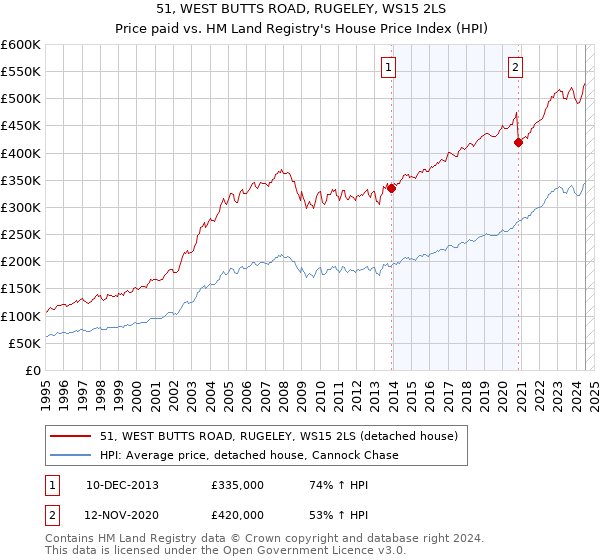 51, WEST BUTTS ROAD, RUGELEY, WS15 2LS: Price paid vs HM Land Registry's House Price Index