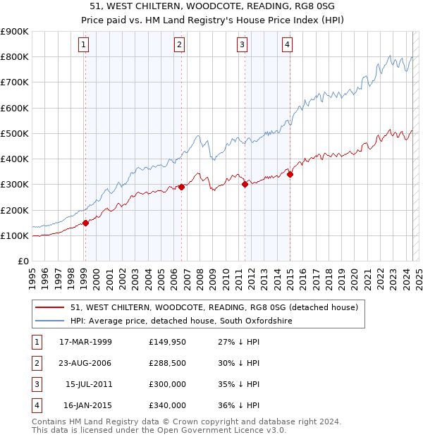 51, WEST CHILTERN, WOODCOTE, READING, RG8 0SG: Price paid vs HM Land Registry's House Price Index