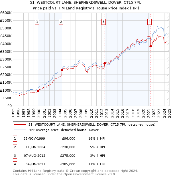 51, WESTCOURT LANE, SHEPHERDSWELL, DOVER, CT15 7PU: Price paid vs HM Land Registry's House Price Index