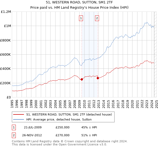 51, WESTERN ROAD, SUTTON, SM1 2TF: Price paid vs HM Land Registry's House Price Index