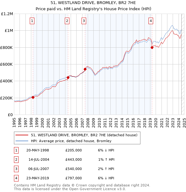 51, WESTLAND DRIVE, BROMLEY, BR2 7HE: Price paid vs HM Land Registry's House Price Index