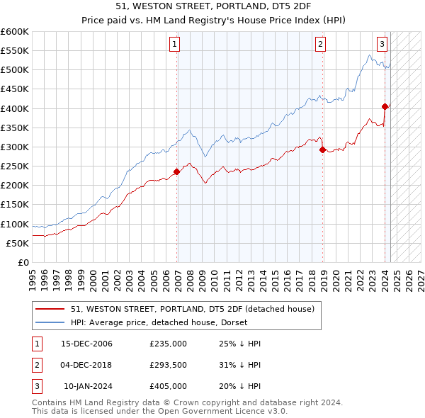 51, WESTON STREET, PORTLAND, DT5 2DF: Price paid vs HM Land Registry's House Price Index