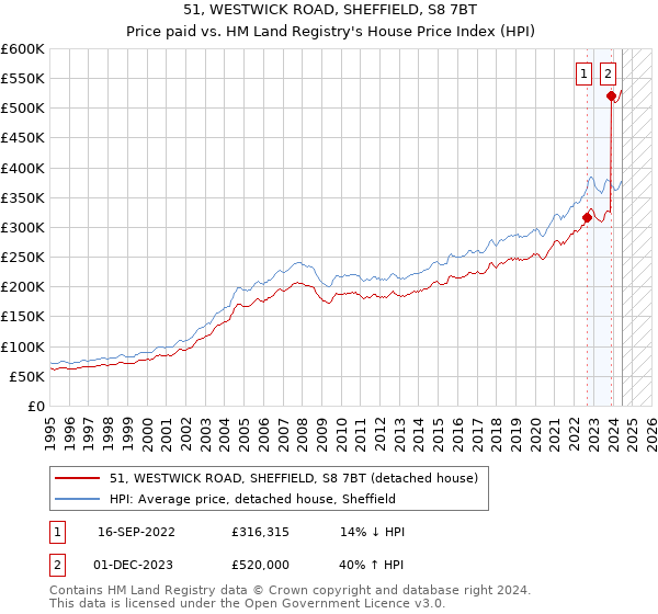 51, WESTWICK ROAD, SHEFFIELD, S8 7BT: Price paid vs HM Land Registry's House Price Index