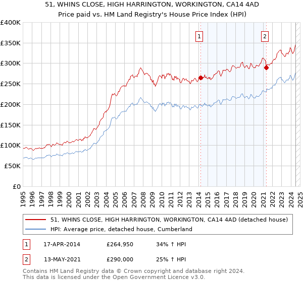 51, WHINS CLOSE, HIGH HARRINGTON, WORKINGTON, CA14 4AD: Price paid vs HM Land Registry's House Price Index