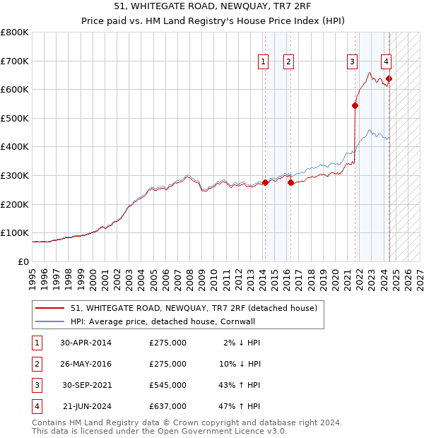 51, WHITEGATE ROAD, NEWQUAY, TR7 2RF: Price paid vs HM Land Registry's House Price Index