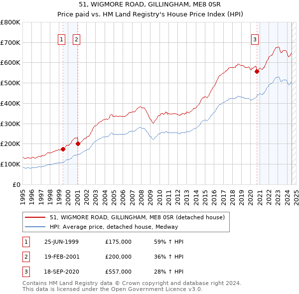 51, WIGMORE ROAD, GILLINGHAM, ME8 0SR: Price paid vs HM Land Registry's House Price Index