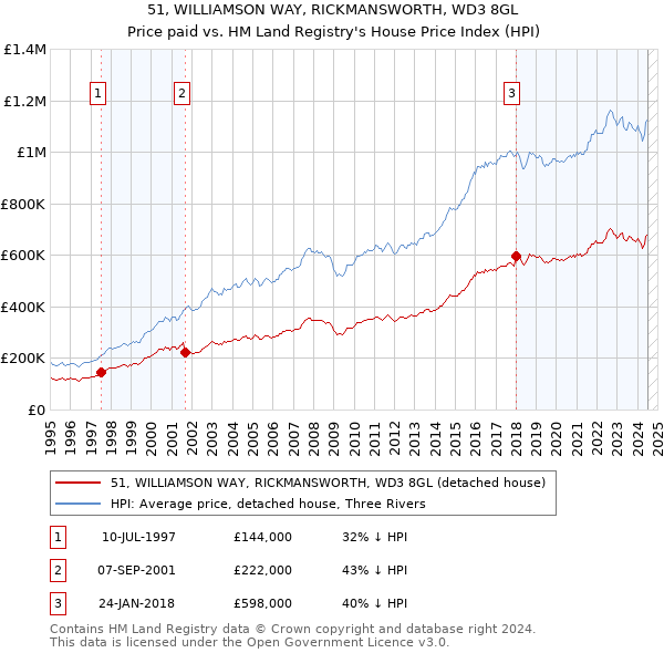 51, WILLIAMSON WAY, RICKMANSWORTH, WD3 8GL: Price paid vs HM Land Registry's House Price Index