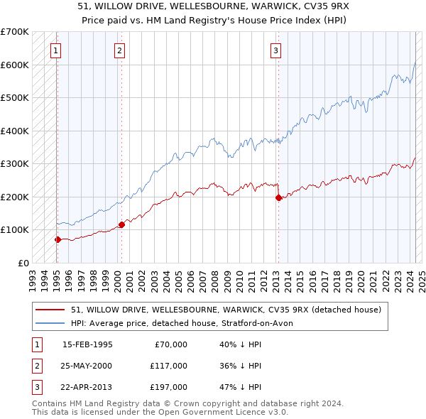 51, WILLOW DRIVE, WELLESBOURNE, WARWICK, CV35 9RX: Price paid vs HM Land Registry's House Price Index