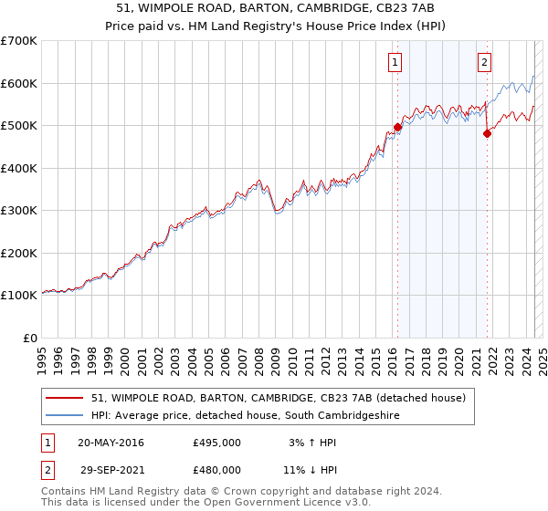 51, WIMPOLE ROAD, BARTON, CAMBRIDGE, CB23 7AB: Price paid vs HM Land Registry's House Price Index