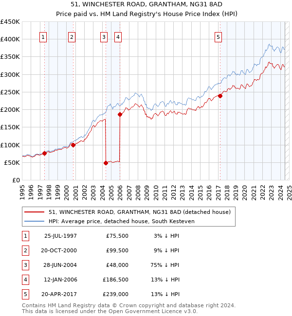 51, WINCHESTER ROAD, GRANTHAM, NG31 8AD: Price paid vs HM Land Registry's House Price Index