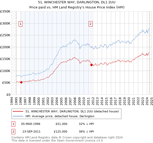 51, WINCHESTER WAY, DARLINGTON, DL1 2UU: Price paid vs HM Land Registry's House Price Index