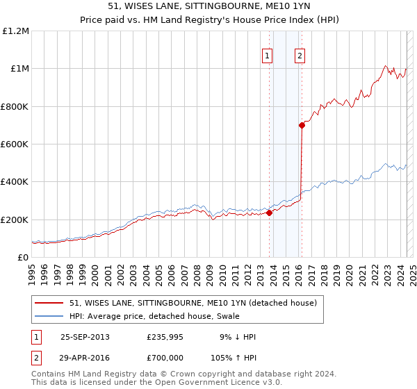 51, WISES LANE, SITTINGBOURNE, ME10 1YN: Price paid vs HM Land Registry's House Price Index