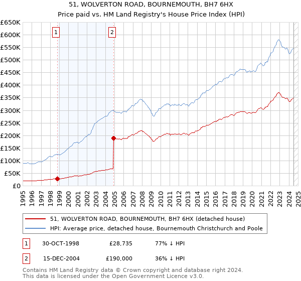 51, WOLVERTON ROAD, BOURNEMOUTH, BH7 6HX: Price paid vs HM Land Registry's House Price Index