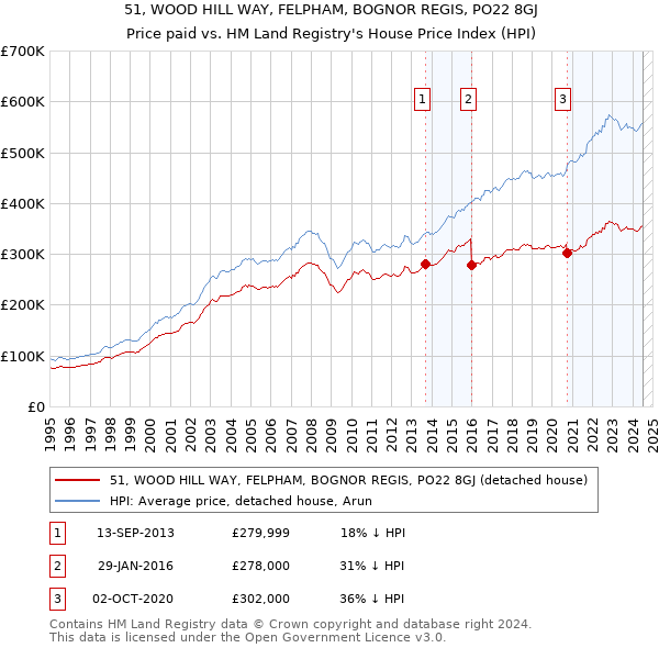 51, WOOD HILL WAY, FELPHAM, BOGNOR REGIS, PO22 8GJ: Price paid vs HM Land Registry's House Price Index