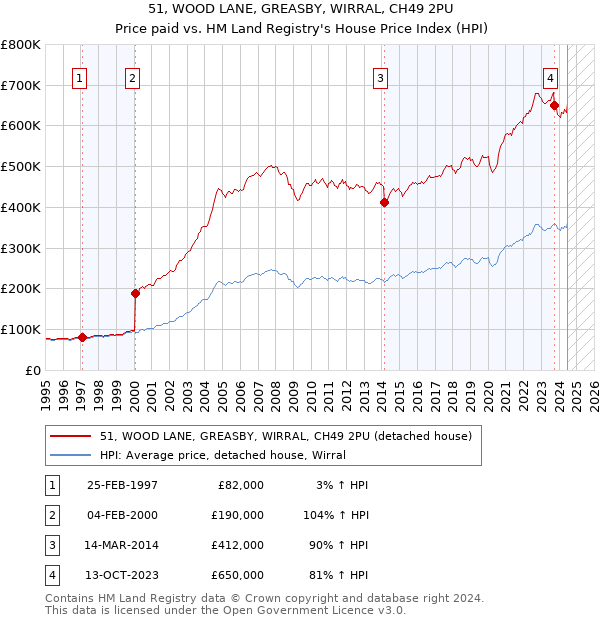 51, WOOD LANE, GREASBY, WIRRAL, CH49 2PU: Price paid vs HM Land Registry's House Price Index