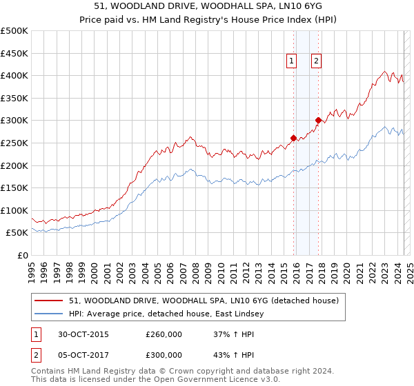 51, WOODLAND DRIVE, WOODHALL SPA, LN10 6YG: Price paid vs HM Land Registry's House Price Index