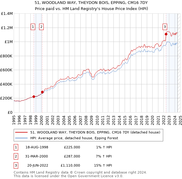 51, WOODLAND WAY, THEYDON BOIS, EPPING, CM16 7DY: Price paid vs HM Land Registry's House Price Index