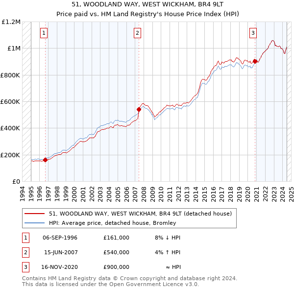 51, WOODLAND WAY, WEST WICKHAM, BR4 9LT: Price paid vs HM Land Registry's House Price Index