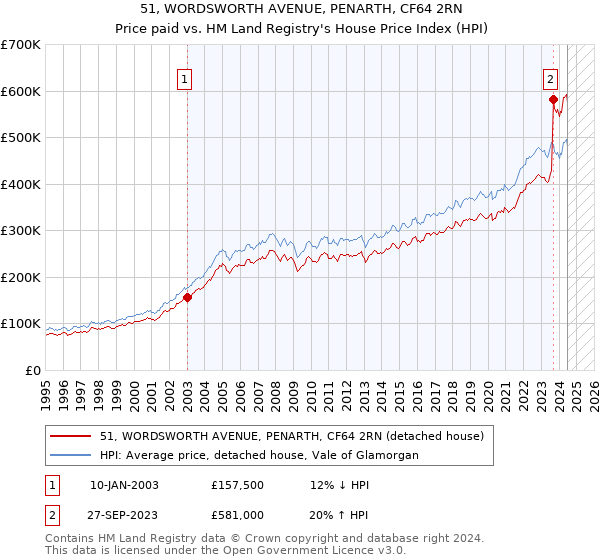 51, WORDSWORTH AVENUE, PENARTH, CF64 2RN: Price paid vs HM Land Registry's House Price Index