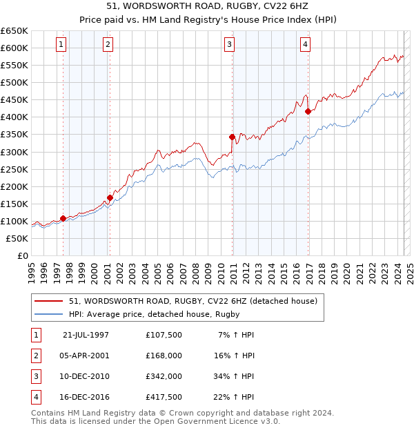 51, WORDSWORTH ROAD, RUGBY, CV22 6HZ: Price paid vs HM Land Registry's House Price Index