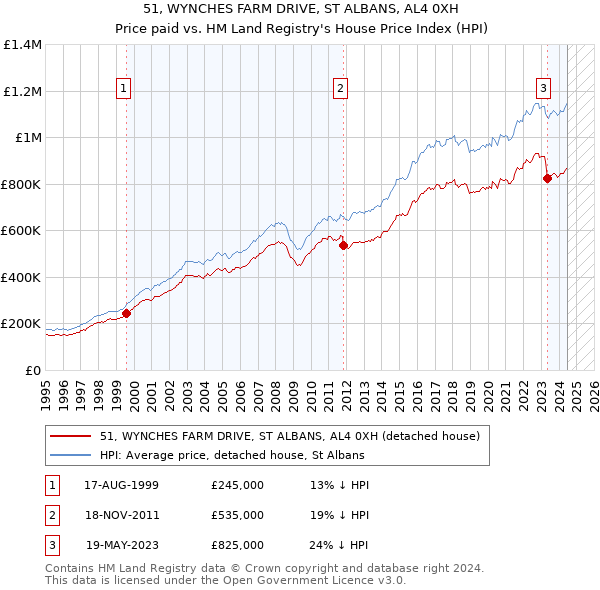 51, WYNCHES FARM DRIVE, ST ALBANS, AL4 0XH: Price paid vs HM Land Registry's House Price Index