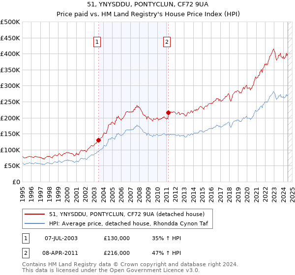 51, YNYSDDU, PONTYCLUN, CF72 9UA: Price paid vs HM Land Registry's House Price Index