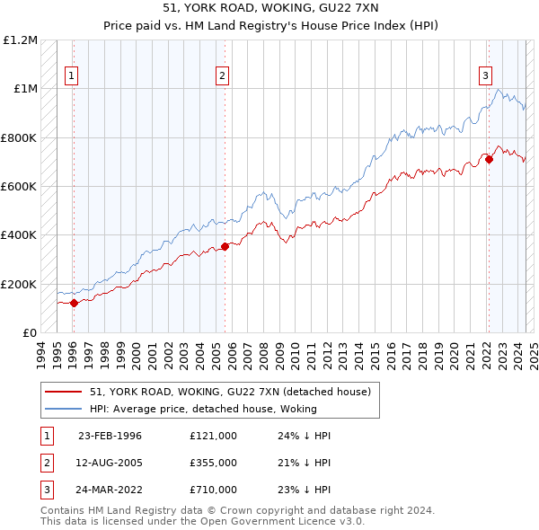 51, YORK ROAD, WOKING, GU22 7XN: Price paid vs HM Land Registry's House Price Index