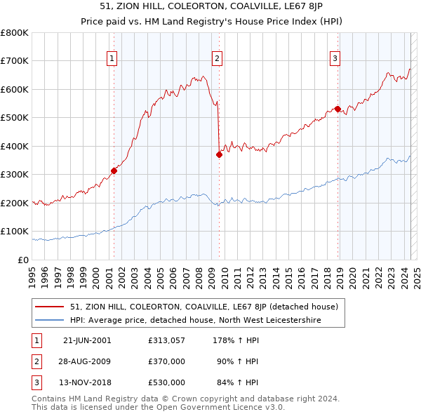 51, ZION HILL, COLEORTON, COALVILLE, LE67 8JP: Price paid vs HM Land Registry's House Price Index