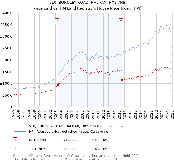 510, BURNLEY ROAD, HALIFAX, HX2 7NB: Price paid vs HM Land Registry's House Price Index