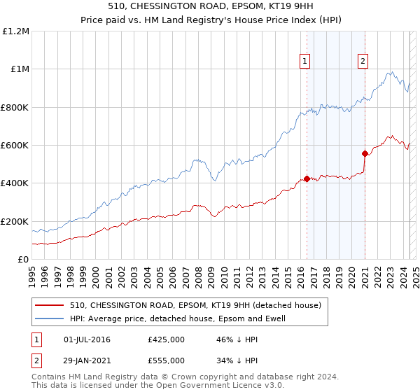 510, CHESSINGTON ROAD, EPSOM, KT19 9HH: Price paid vs HM Land Registry's House Price Index