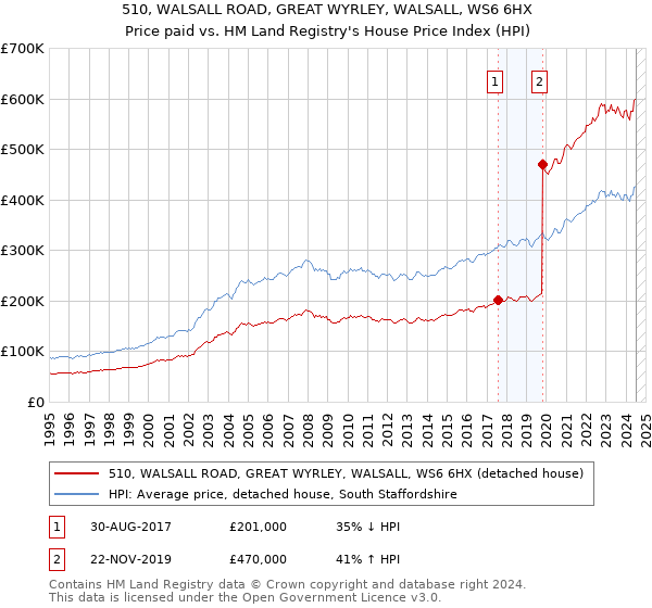 510, WALSALL ROAD, GREAT WYRLEY, WALSALL, WS6 6HX: Price paid vs HM Land Registry's House Price Index