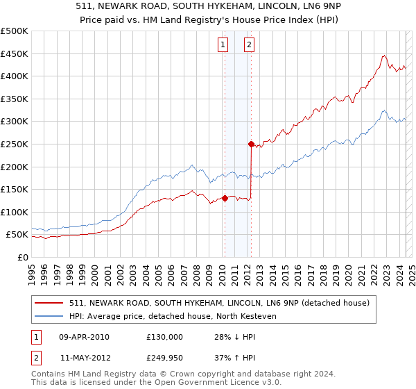 511, NEWARK ROAD, SOUTH HYKEHAM, LINCOLN, LN6 9NP: Price paid vs HM Land Registry's House Price Index