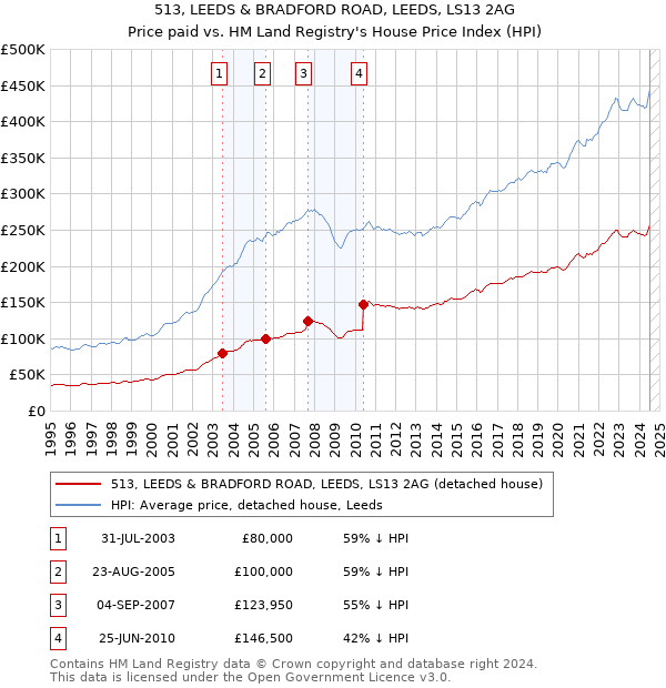 513, LEEDS & BRADFORD ROAD, LEEDS, LS13 2AG: Price paid vs HM Land Registry's House Price Index