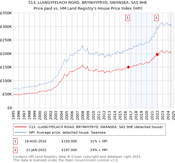 513, LLANGYFELACH ROAD, BRYNHYFRYD, SWANSEA, SA5 9HE: Price paid vs HM Land Registry's House Price Index