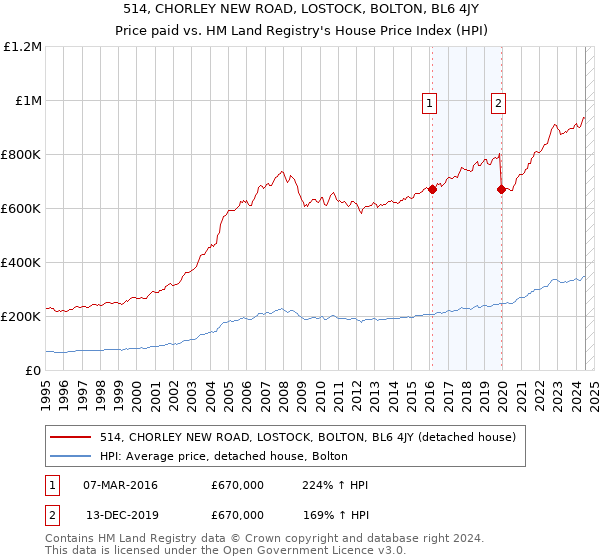 514, CHORLEY NEW ROAD, LOSTOCK, BOLTON, BL6 4JY: Price paid vs HM Land Registry's House Price Index