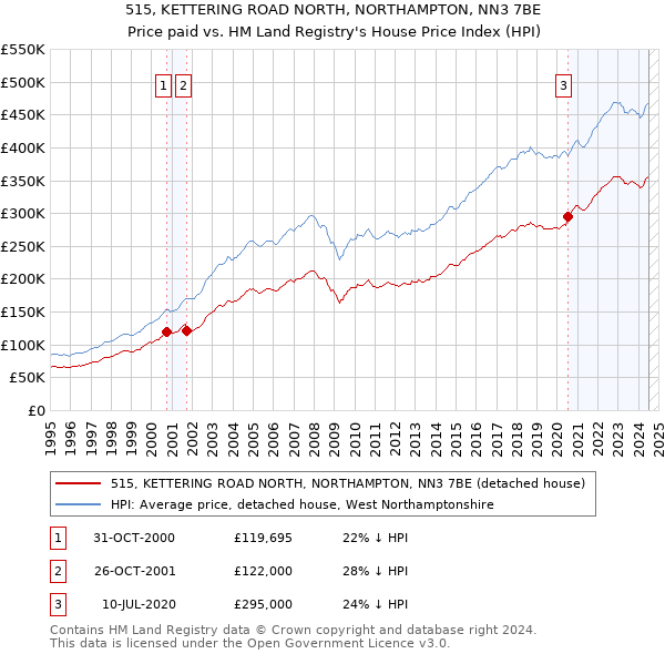 515, KETTERING ROAD NORTH, NORTHAMPTON, NN3 7BE: Price paid vs HM Land Registry's House Price Index