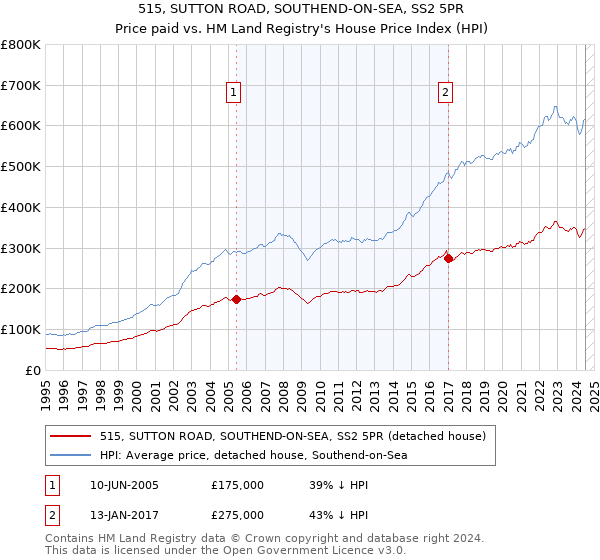 515, SUTTON ROAD, SOUTHEND-ON-SEA, SS2 5PR: Price paid vs HM Land Registry's House Price Index