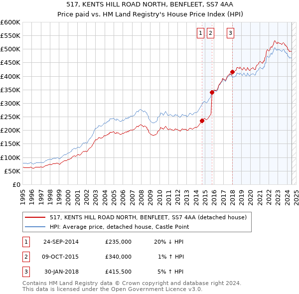 517, KENTS HILL ROAD NORTH, BENFLEET, SS7 4AA: Price paid vs HM Land Registry's House Price Index