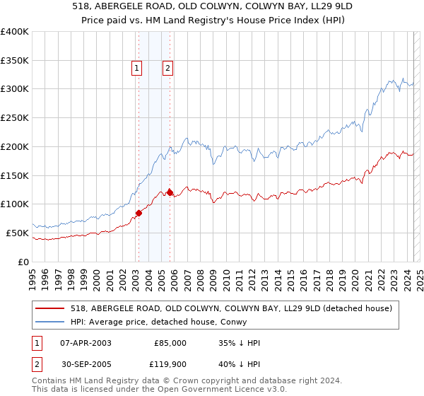 518, ABERGELE ROAD, OLD COLWYN, COLWYN BAY, LL29 9LD: Price paid vs HM Land Registry's House Price Index