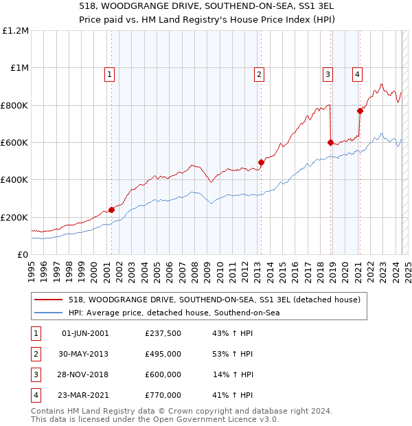 518, WOODGRANGE DRIVE, SOUTHEND-ON-SEA, SS1 3EL: Price paid vs HM Land Registry's House Price Index