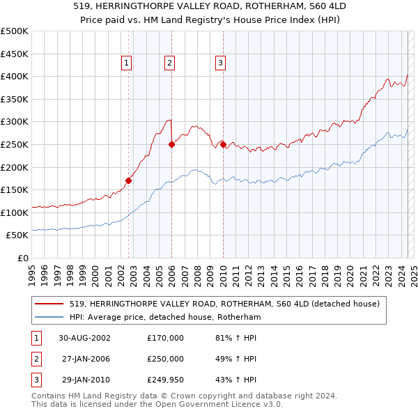 519, HERRINGTHORPE VALLEY ROAD, ROTHERHAM, S60 4LD: Price paid vs HM Land Registry's House Price Index