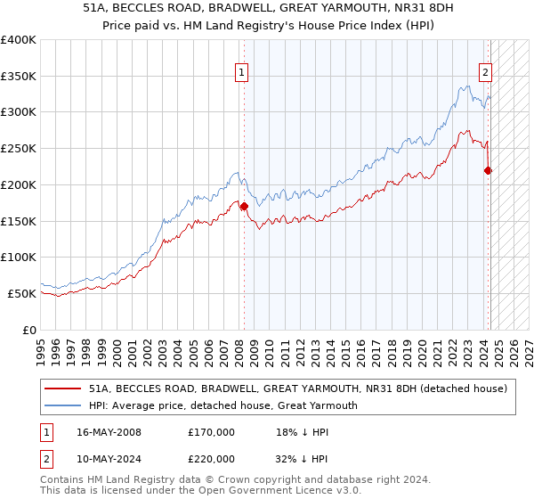 51A, BECCLES ROAD, BRADWELL, GREAT YARMOUTH, NR31 8DH: Price paid vs HM Land Registry's House Price Index