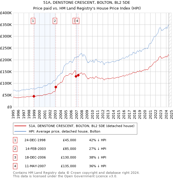 51A, DENSTONE CRESCENT, BOLTON, BL2 5DE: Price paid vs HM Land Registry's House Price Index