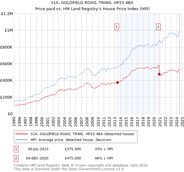 51A, GOLDFIELD ROAD, TRING, HP23 4BA: Price paid vs HM Land Registry's House Price Index