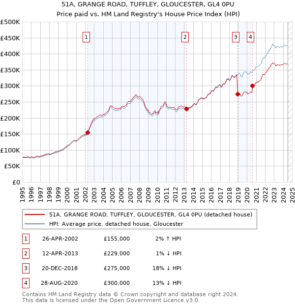 51A, GRANGE ROAD, TUFFLEY, GLOUCESTER, GL4 0PU: Price paid vs HM Land Registry's House Price Index