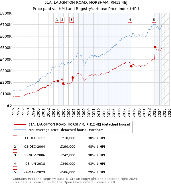 51A, LAUGHTON ROAD, HORSHAM, RH12 4EJ: Price paid vs HM Land Registry's House Price Index